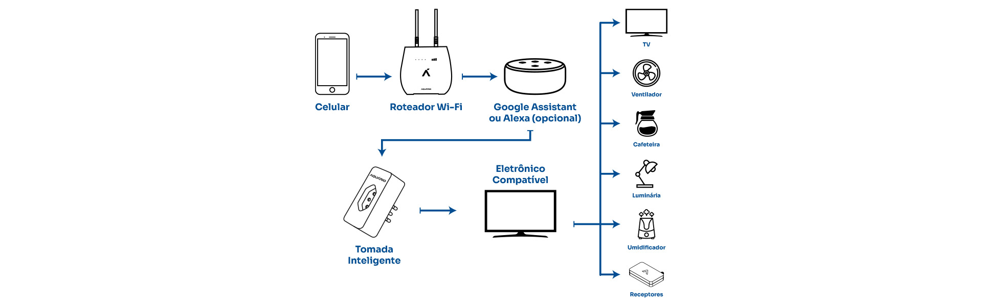 Tomada Inteligente Wi-Fi Aquario Haus formas de aplicacao