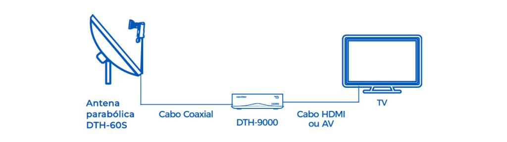 Antena Parabólica Offset Banda KU aplicação