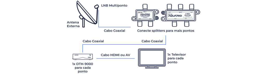 aplicação LNB Multiponto Banda KU Aquario