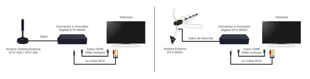 manual de uso de conversor para pegar sinal digital de TV aberta